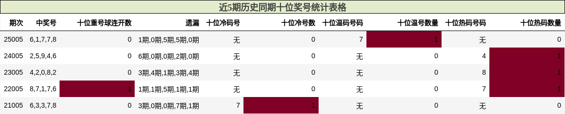 近5期历史同期十位奖号统计表格