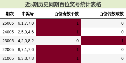 近5期历史同期百位奖号统计表格