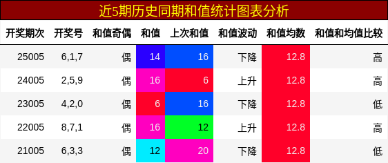近5期历史同期和值统计图表分析
