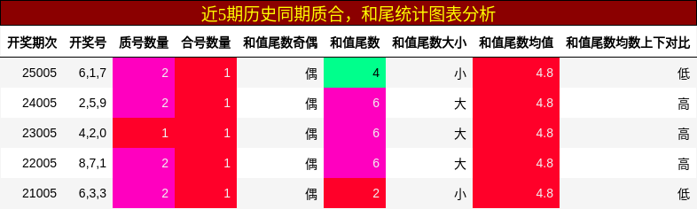 近5期历史同期质合，和尾统计图表分析