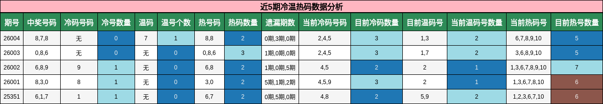 近5期冷温热码数据分析