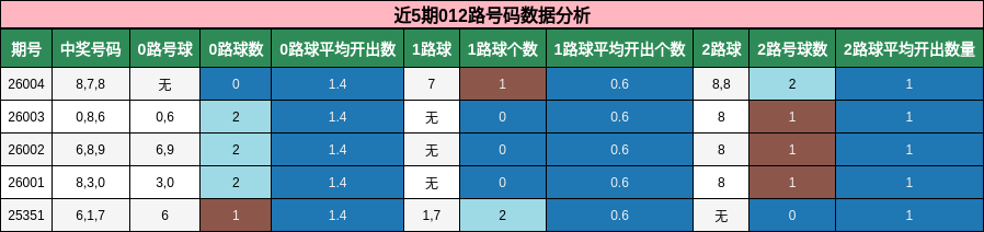 近5期012路号码数据分析