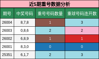 近5期重号数据分析