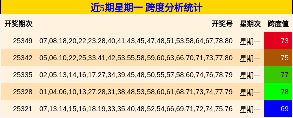 近5期星期一 跨度分析统计