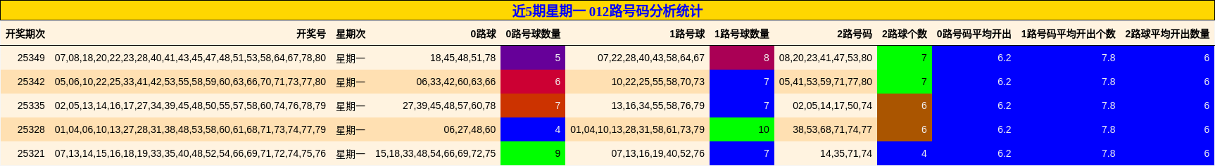 近5期星期一 012路号码分析统计