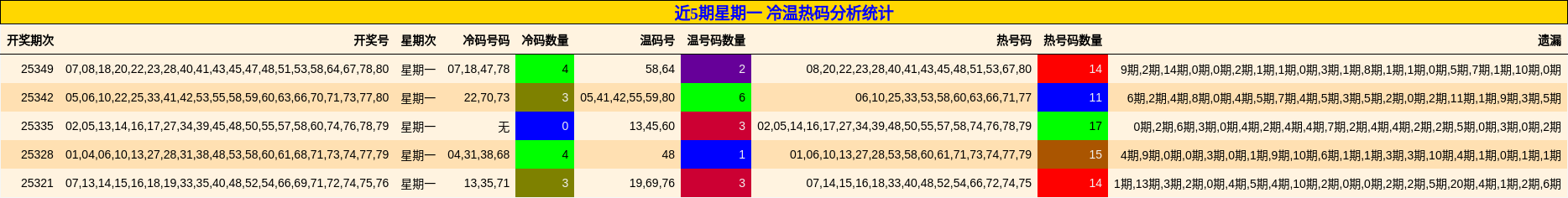 近5期星期一 冷温热码分析统计