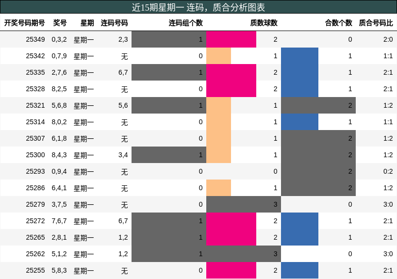 连码分析，质合分析