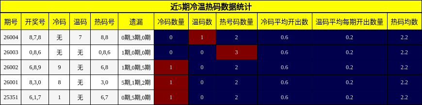近5期冷温热码数据统计