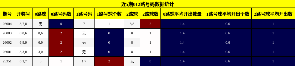 近5期012路号码数据统计