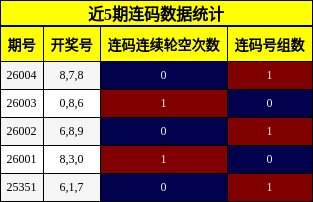 近5期连码数据统计