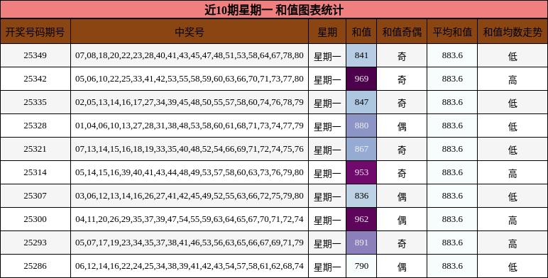 近10期星期一 和值图表统计