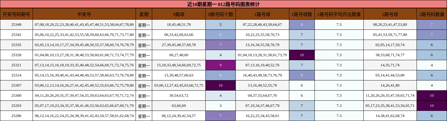 近10期星期一 012路号码图表统计