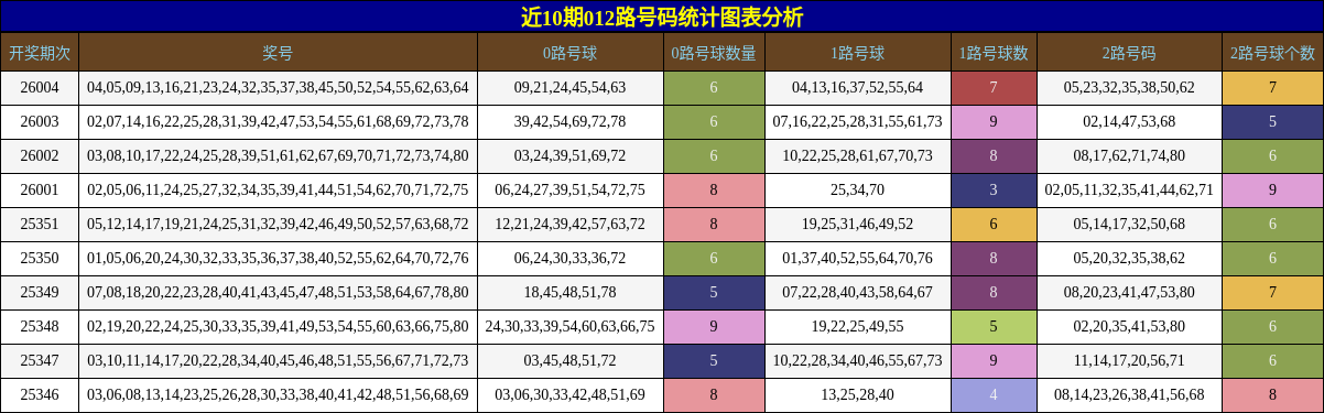 近10期012路号码统计图表分析