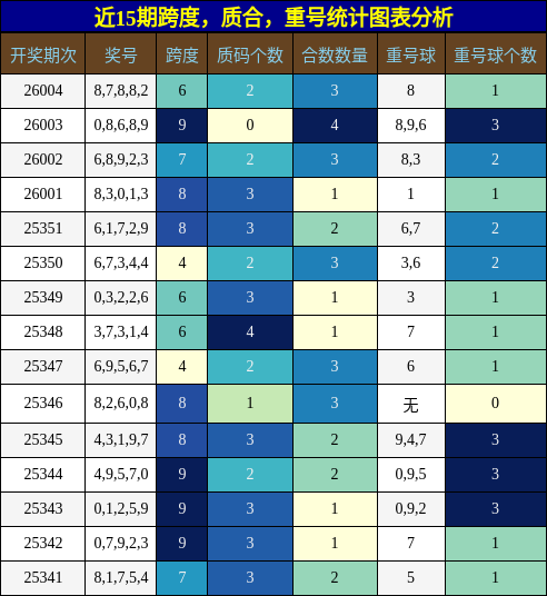 近15期跨度，质合，重号统计图表分析