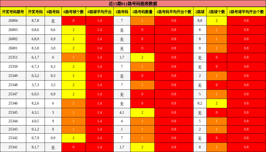 近15期012路号码图表数据