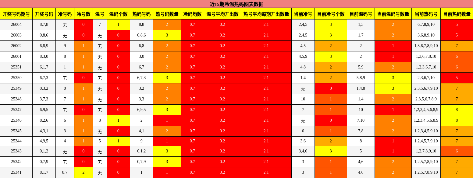近15期冷温热码图表数据