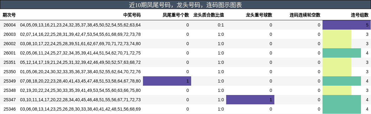 凤尾号码分析，龙头号码分析，连码分析