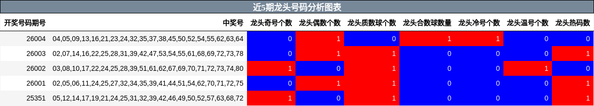 近5期龙头号码分析图表