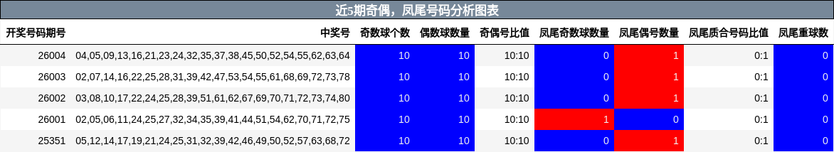 近5期奇偶，凤尾号码分析图表