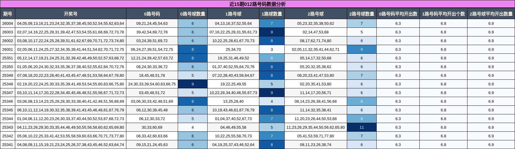 近15期012路号码数据分析