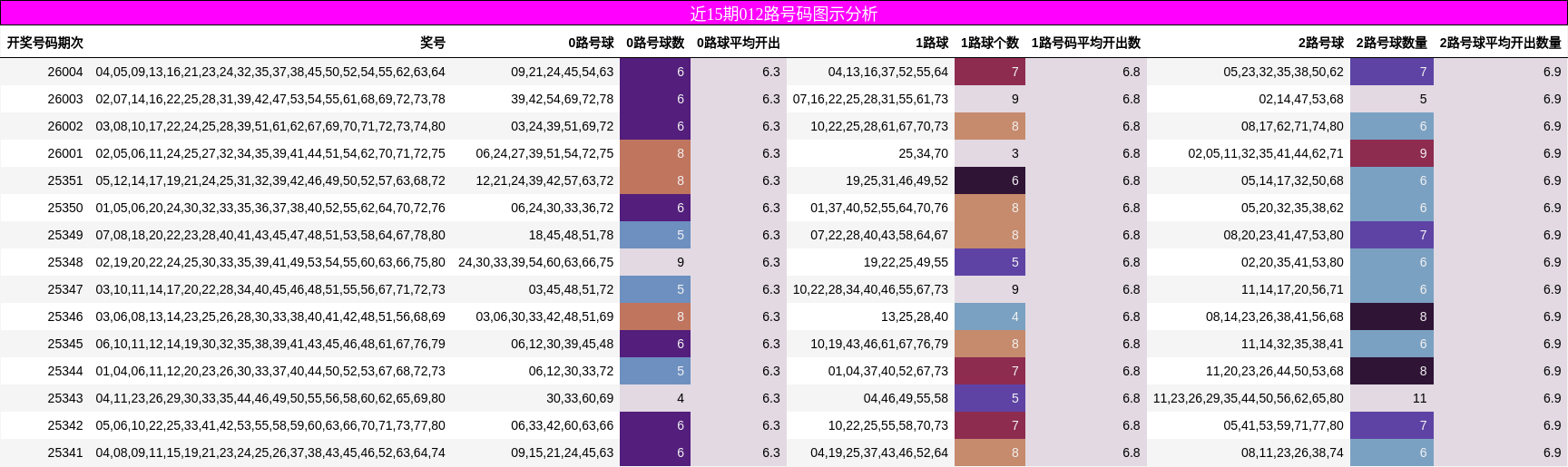 近15期012路号码图示分析