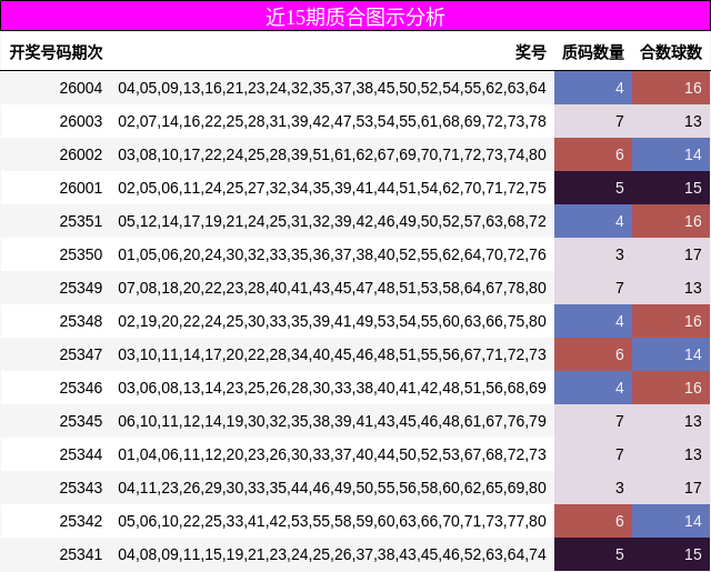 近15期质合图示分析