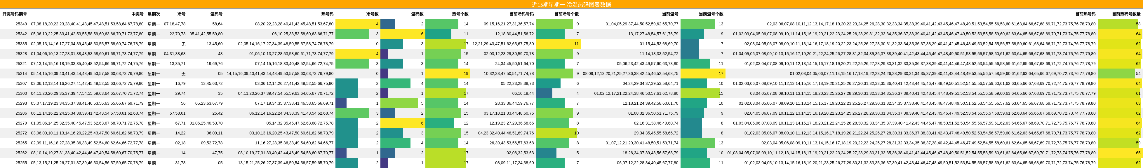 近15期星期一 冷温热码图表数据