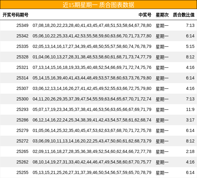 近15期星期一 质合图表数据