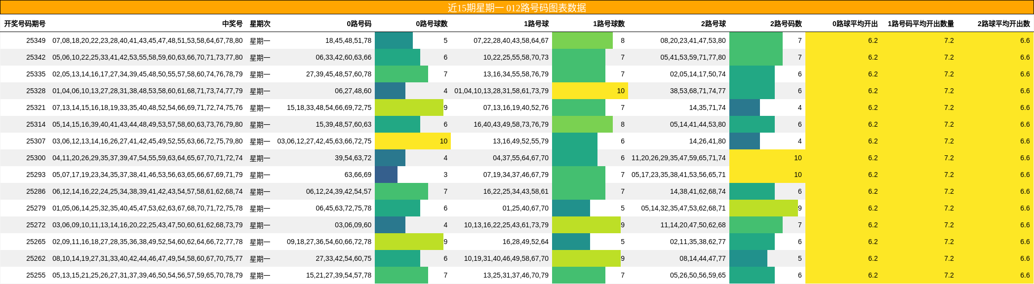 近15期星期一 012路号码图表数据