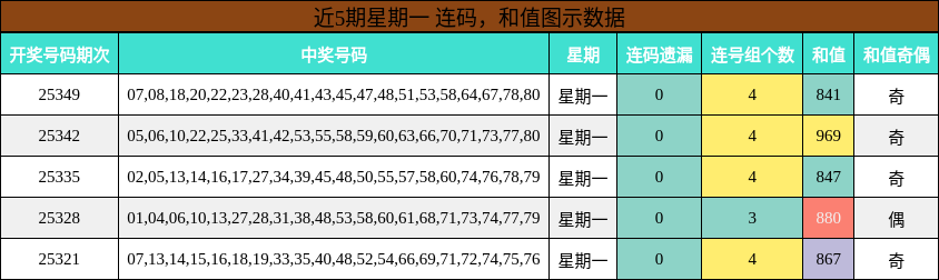 连码分析，和值分析