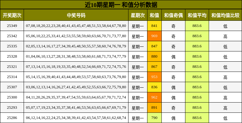 近10期星期一 和值分析数据