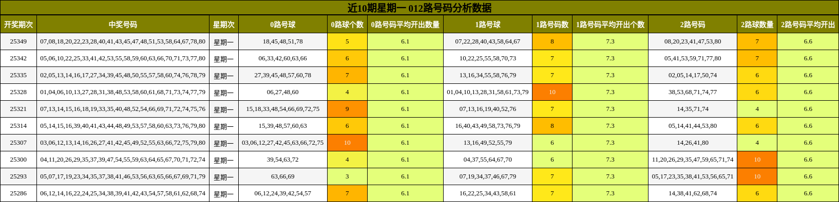 近10期星期一 012路号码分析数据