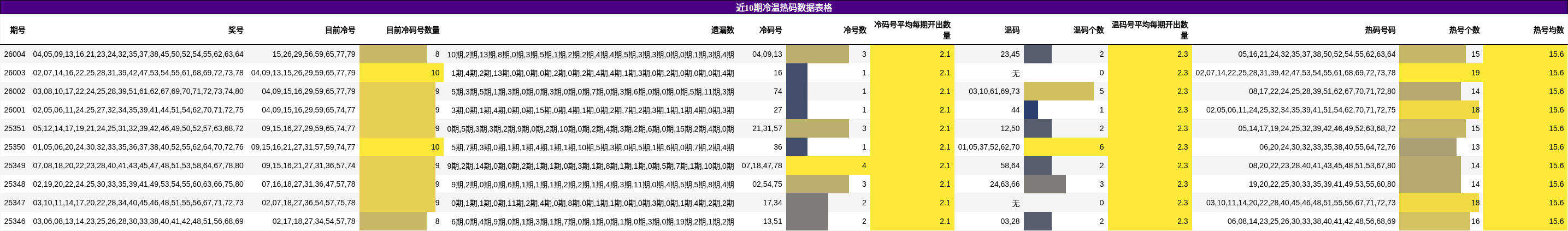 近10期冷温热码数据表格