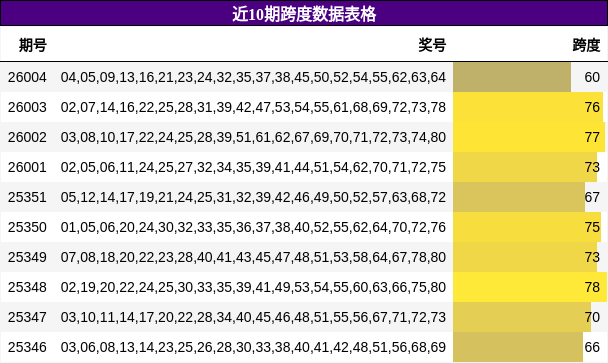 近10期跨度数据表格