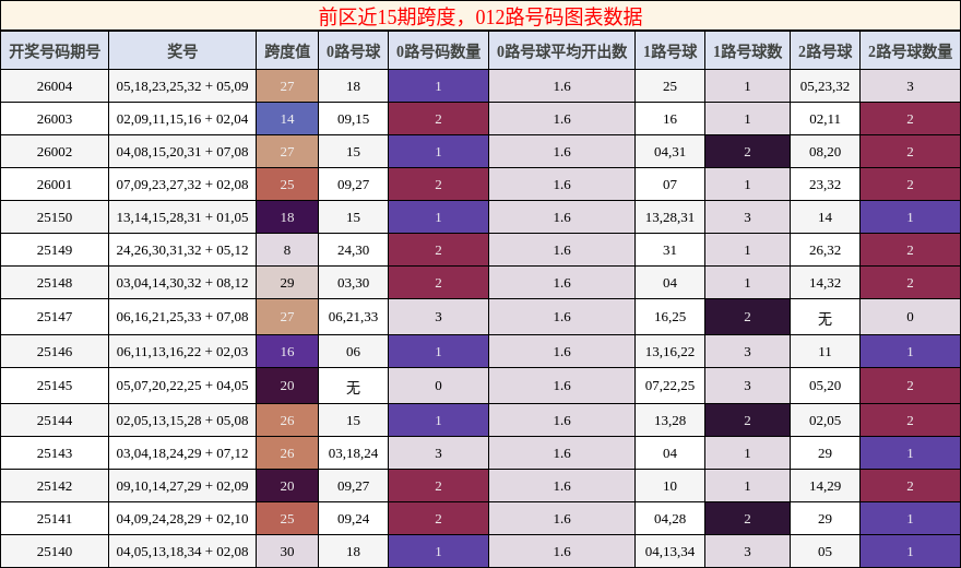 跨度分析，012路号码分析