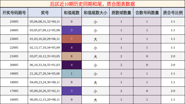 和尾分析，质合分析