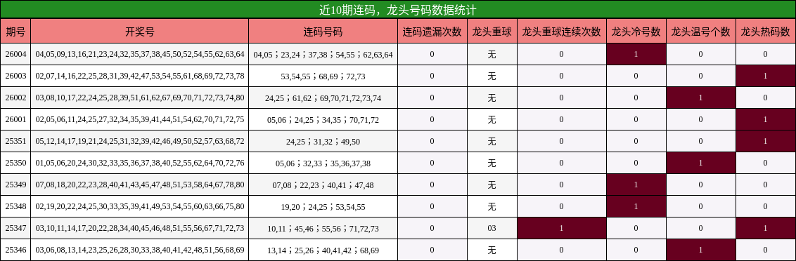 近10期连码，龙头号码数据统计