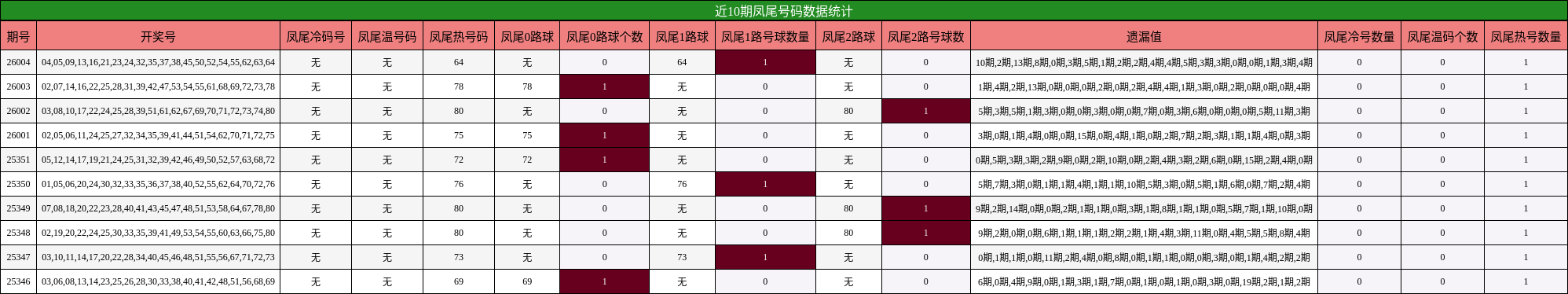近10期凤尾号码数据统计