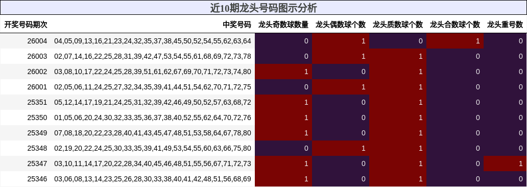 近10期龙头号码图示分析
