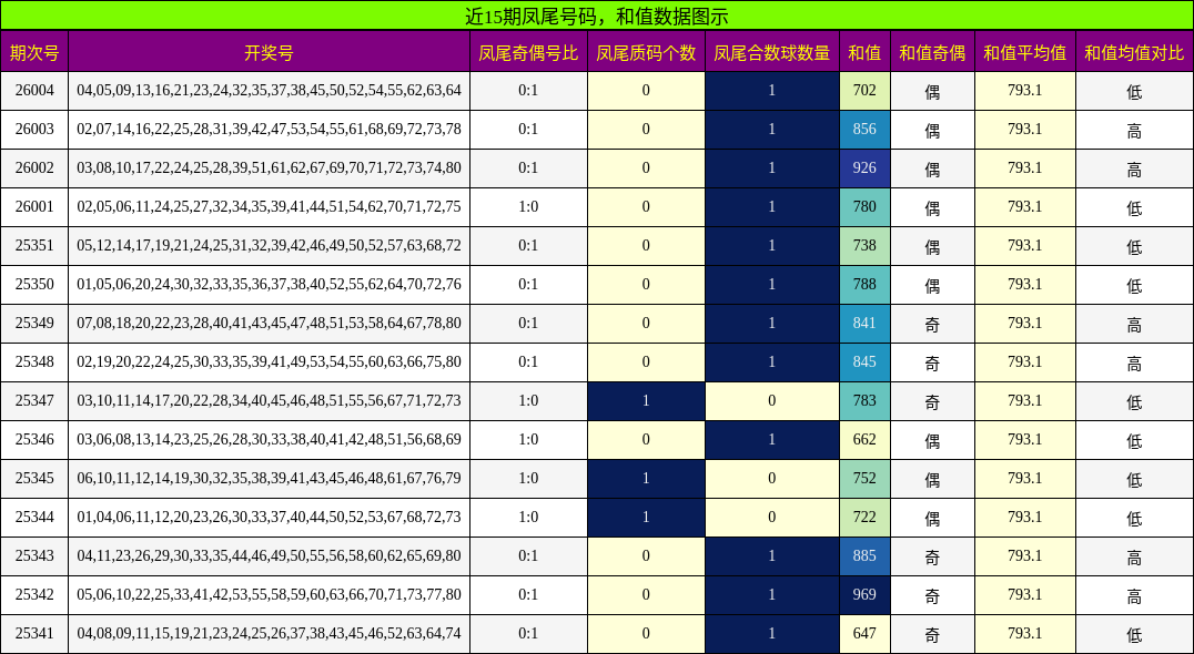 近15期凤尾号码，和值数据图示