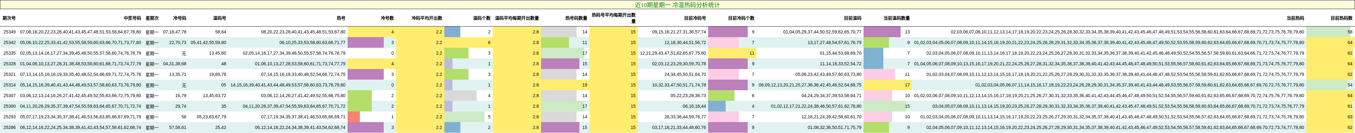 近10期星期一 冷温热码分析统计