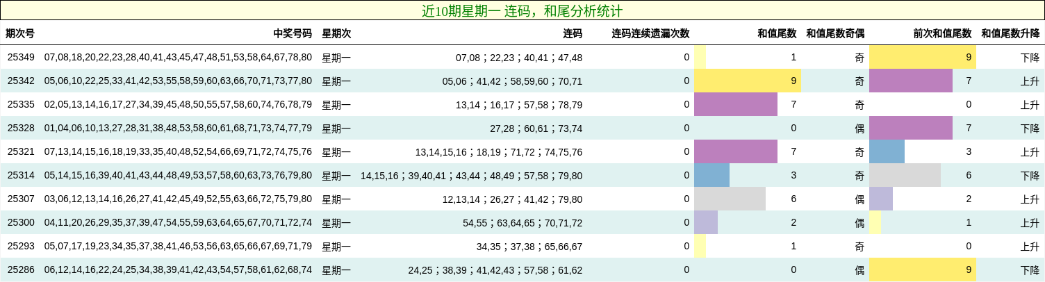 近10期星期一 连码，和尾分析统计