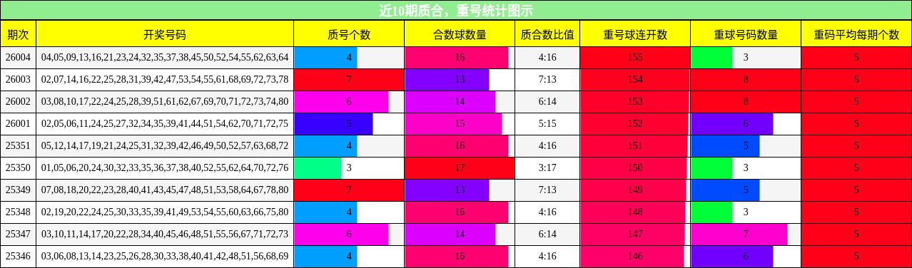 质合分析，重号分析
