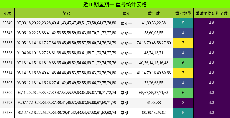 近10期星期一 重号统计表格