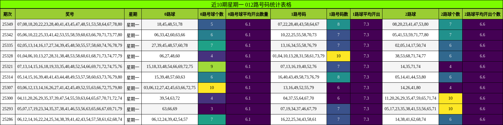 近10期星期一 012路号码统计表格
