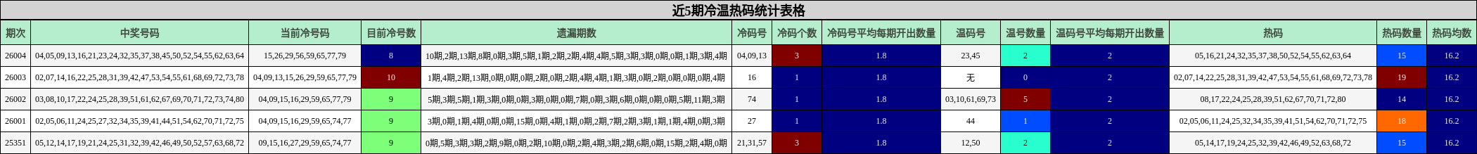 近5期冷温热码统计表格