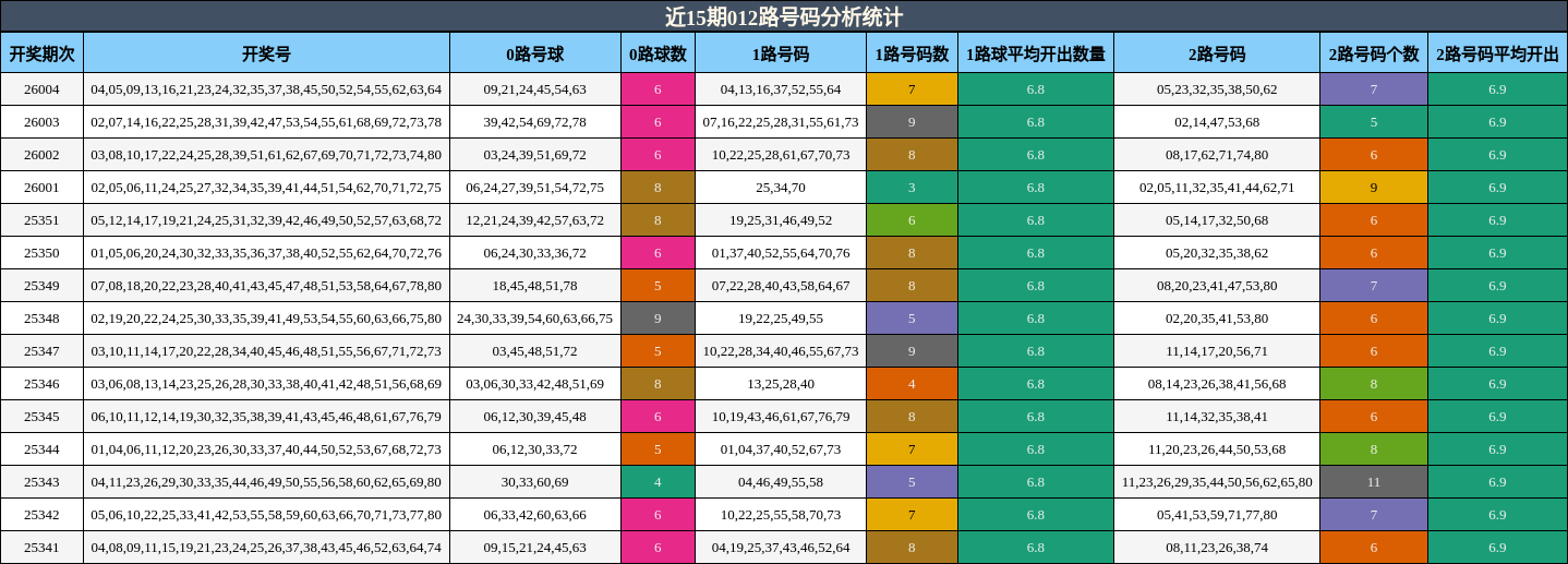 近15期012路号码分析统计