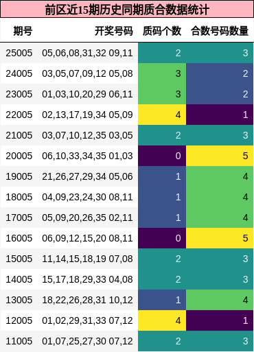前区近15期历史同期质合数据统计