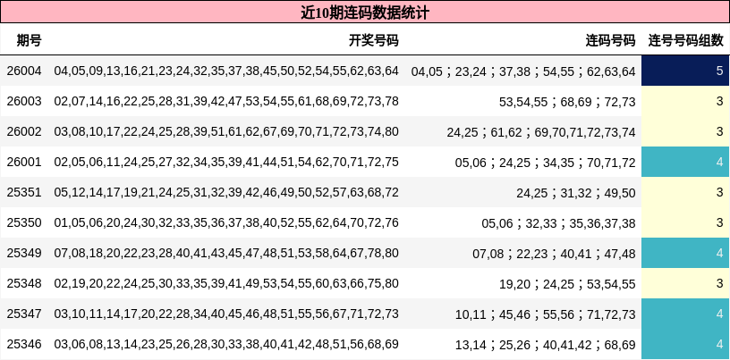 近10期连码数据统计