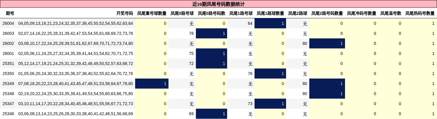 近10期凤尾号码数据统计